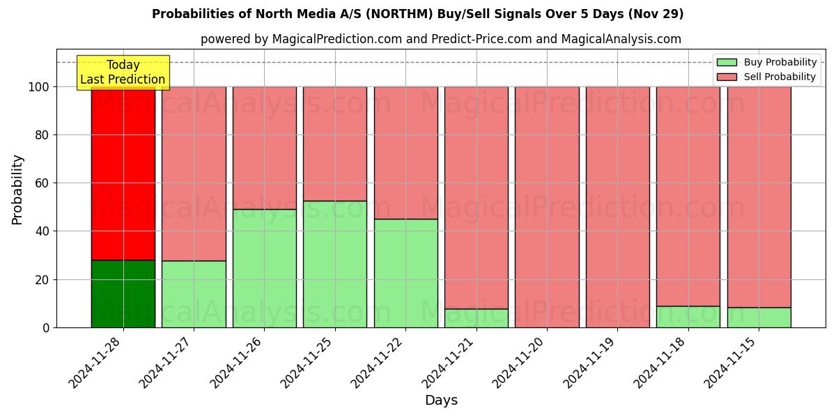 Probabilities of North Media A/S (NORTHM) Buy/Sell Signals Using Several AI Models Over 5 Days (29 Nov) 