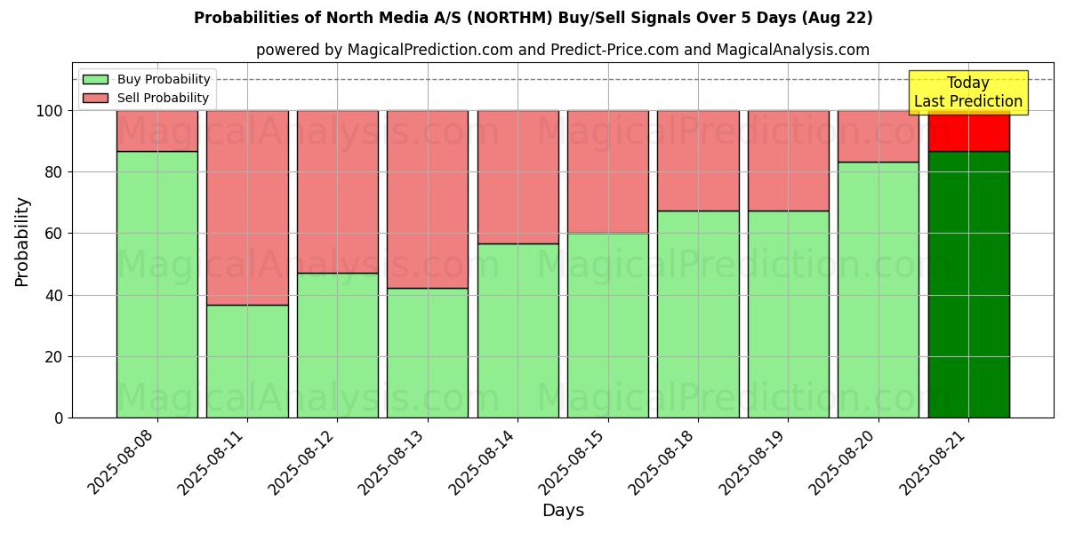 Probabilities of North Media A/S (NORTHM) Buy/Sell Signals Using Several AI Models Over 5 Days (22 Aug) 