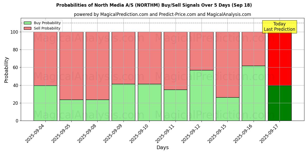 Probabilities of North Media A/S (NORTHM) Buy/Sell Signals Using Several AI Models Over 5 Days (18 Sep) 