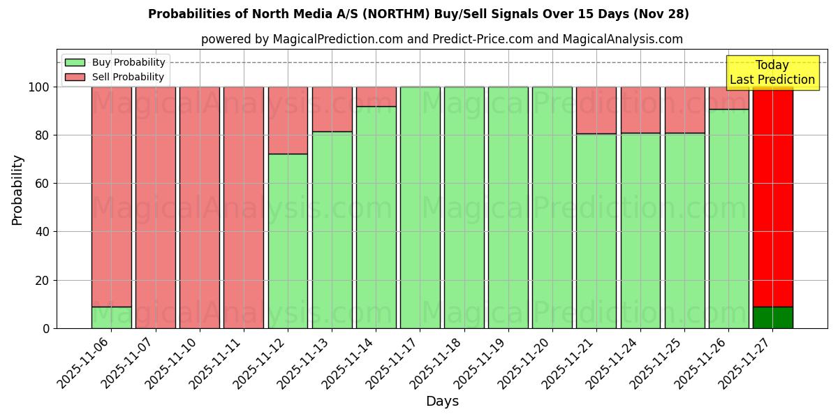 Probabilities of North Media A/S (NORTHM) Buy/Sell Signals Using Several AI Models Over 5 Days (28 Nov) 