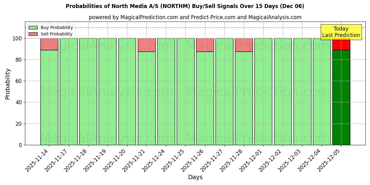 Probabilities of North Media A/S (NORTHM) Buy/Sell Signals Using Several AI Models Over 5 Days (06 Dec) 