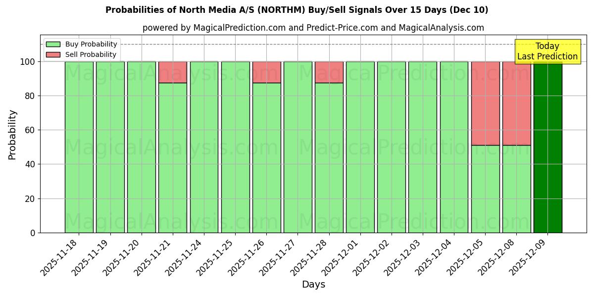 Probabilities of North Media A/S (NORTHM) Buy/Sell Signals Using Several AI Models Over 5 Days (09 Dec) 