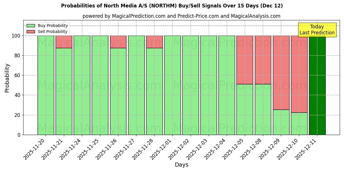Probabilities of North Media A/S (NORTHM) Buy/Sell Signals Using Several AI Models Over 5 Days (12 Dec) 