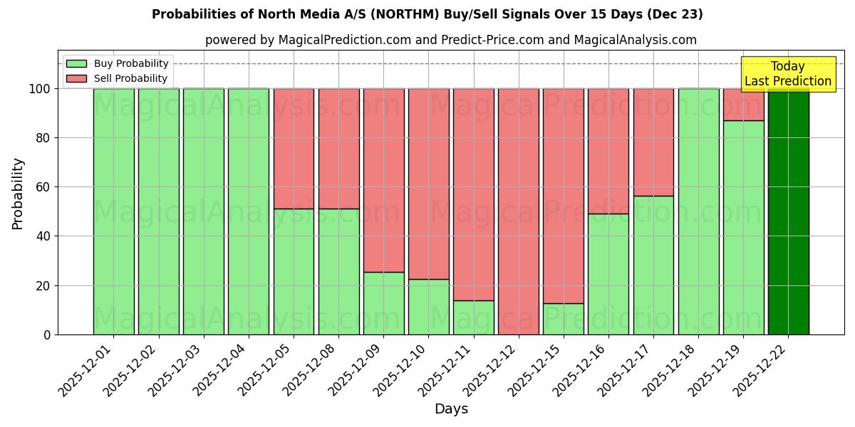 Probabilities of North Media A/S (NORTHM) Buy/Sell Signals Using Several AI Models Over 5 Days (23 Dec) 