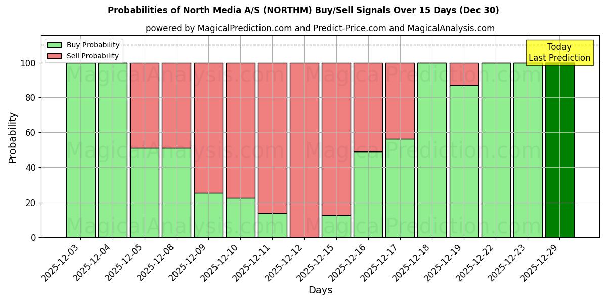 Probabilities of North Media A/S (NORTHM) Buy/Sell Signals Using Several AI Models Over 5 Days (30 Dec) 