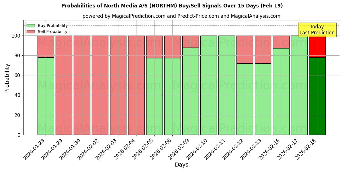 Probabilities of North Media A/S (NORTHM) Buy/Sell Signals Using Several AI Models Over 5 Days (19 Feb) 