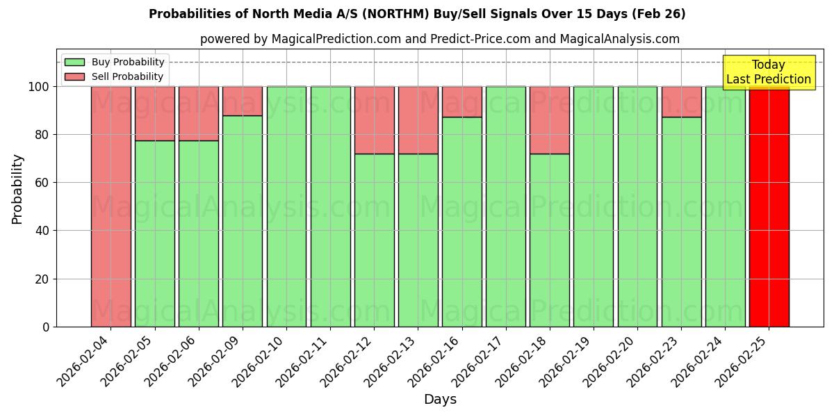 Probabilities of North Media A/S (NORTHM) Buy/Sell Signals Using Several AI Models Over 5 Days (26 Feb) 