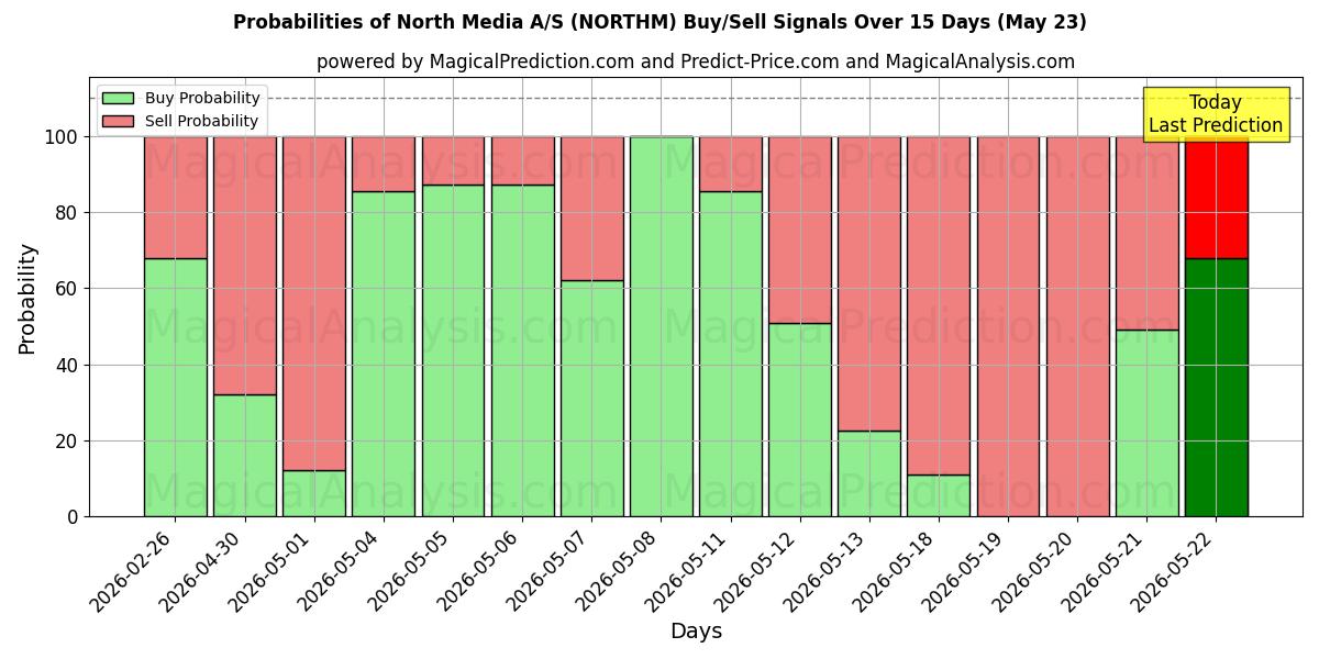 Probabilities of North Media A/S (NORTHM) Buy/Sell Signals Using Several AI Models Over 5 Days (23 May) 