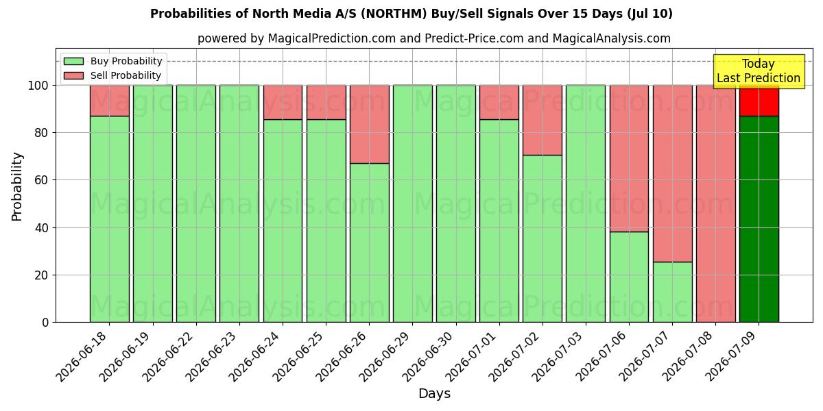 Probabilities of North Media A/S (NORTHM) Buy/Sell Signals Using Several AI Models Over 5 Days (10 Jul) 