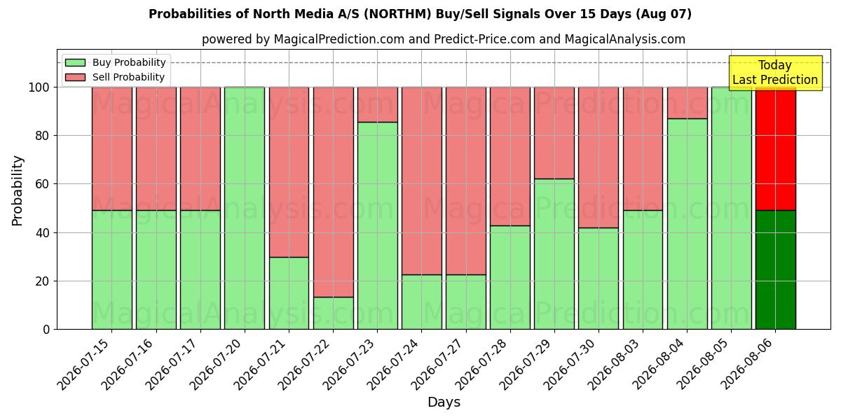 Probabilities of North Media A/S (NORTHM) Buy/Sell Signals Using Several AI Models Over 5 Days (07 Aug) 