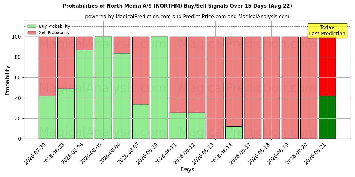 Probabilities of North Media A/S (NORTHM) Buy/Sell Signals Using Several AI Models Over 5 Days (22 Aug) 