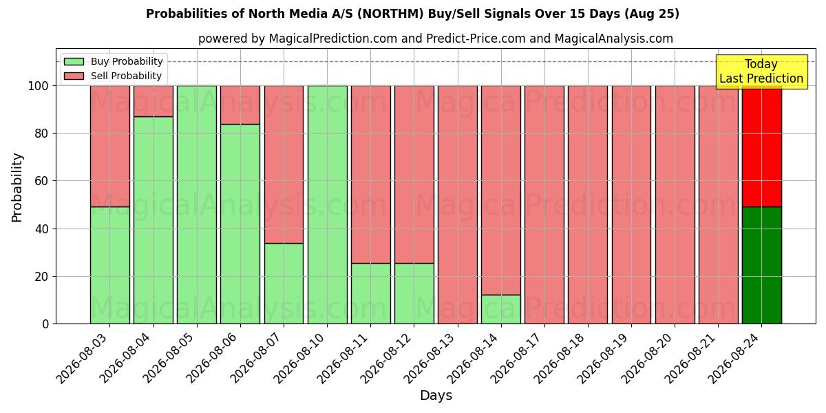 Probabilities of North Media A/S (NORTHM) Buy/Sell Signals Using Several AI Models Over 5 Days (25 Aug) 