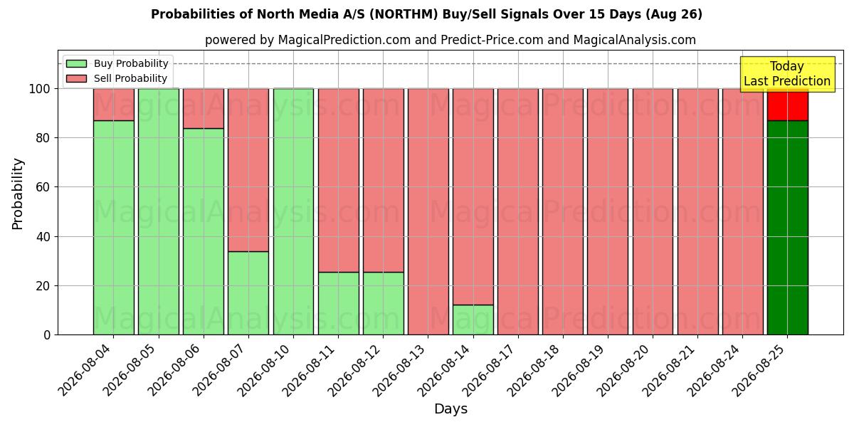 Probabilities of North Media A/S (NORTHM) Buy/Sell Signals Using Several AI Models Over 5 Days (26 Aug) 