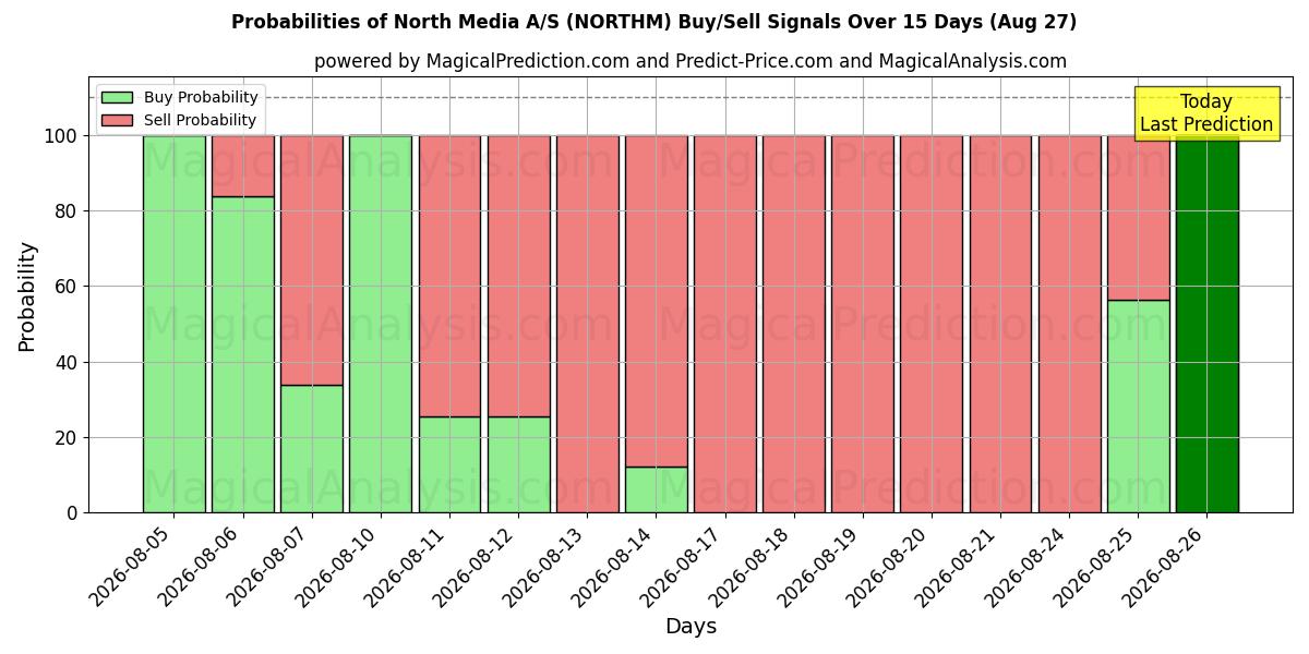 Probabilities of North Media A/S (NORTHM) Buy/Sell Signals Using Several AI Models Over 5 Days (27 Aug) 