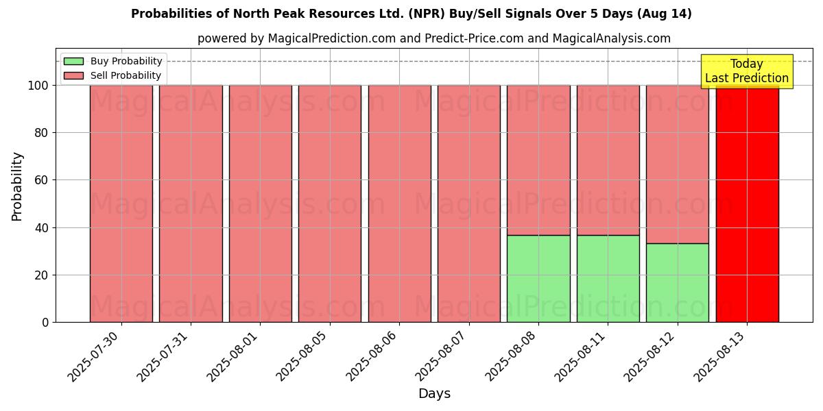 Probabilities of North Peak Resources Ltd. (NPR) Buy/Sell Signals Using Several AI Models Over 5 Days (14 Aug) 