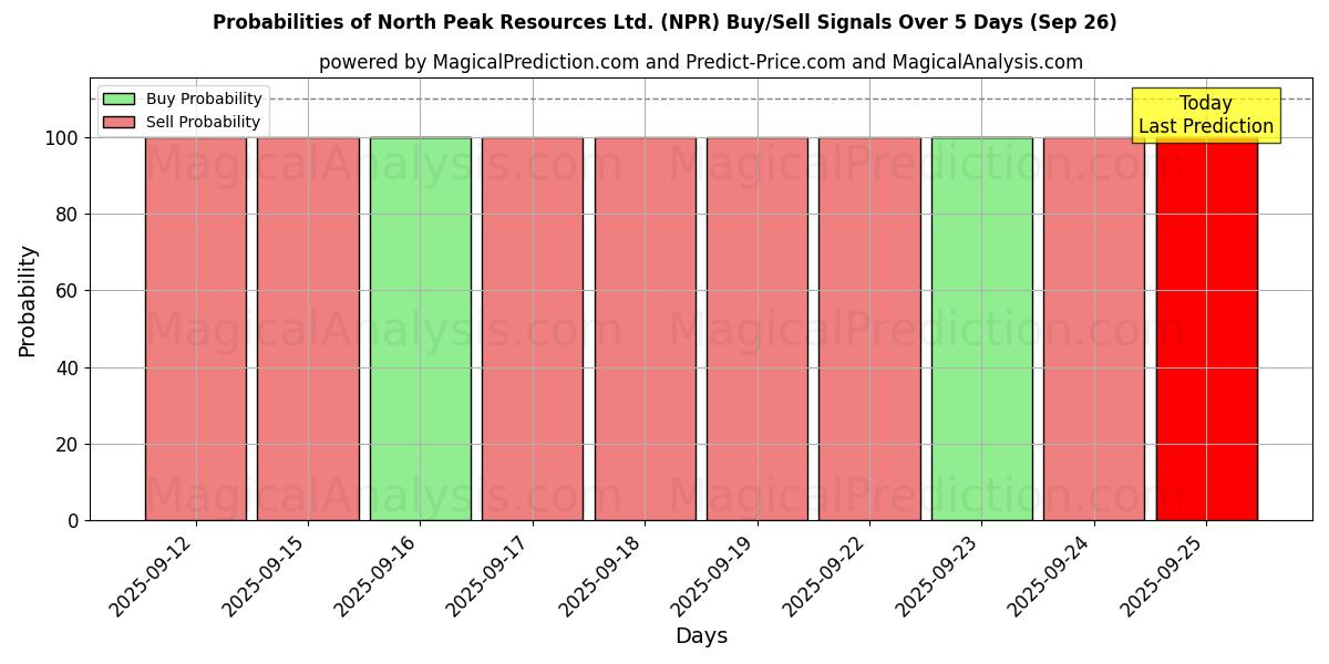 Probabilities of North Peak Resources Ltd. (NPR) Buy/Sell Signals Using Several AI Models Over 5 Days (26 Sep) 