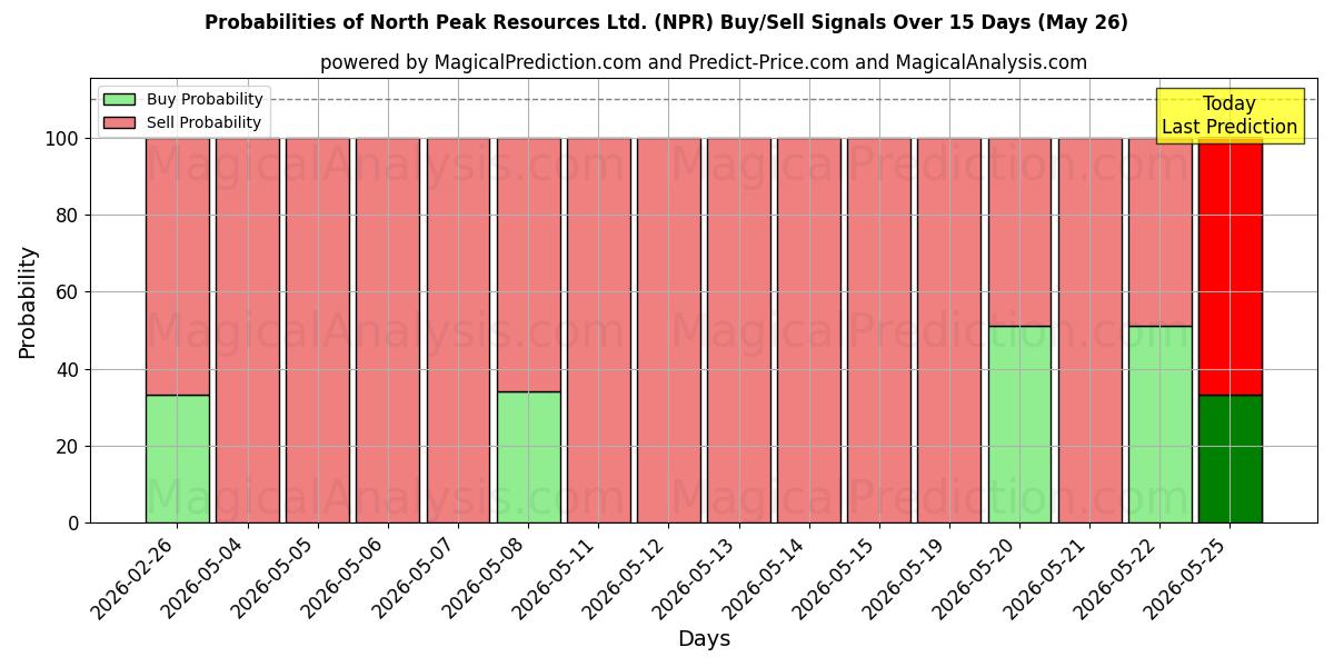 Probabilities of North Peak Resources Ltd. (NPR) Buy/Sell Signals Using Several AI Models Over 5 Days (26 May) 