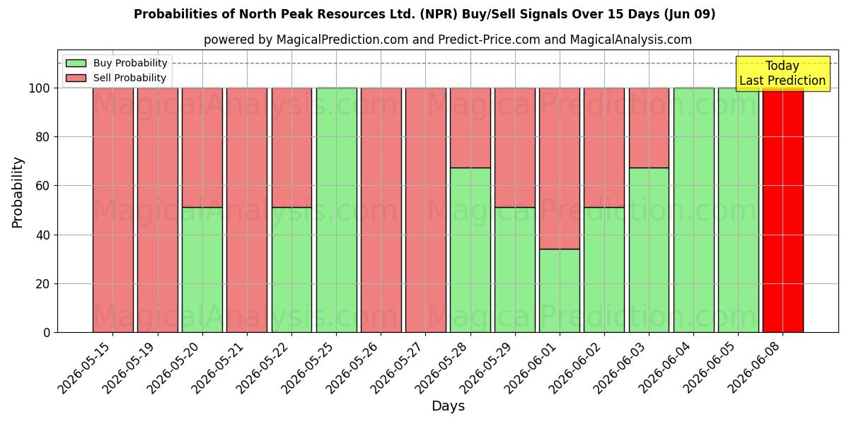Probabilities of North Peak Resources Ltd. (NPR) Buy/Sell Signals Using Several AI Models Over 5 Days (09 Jun) 