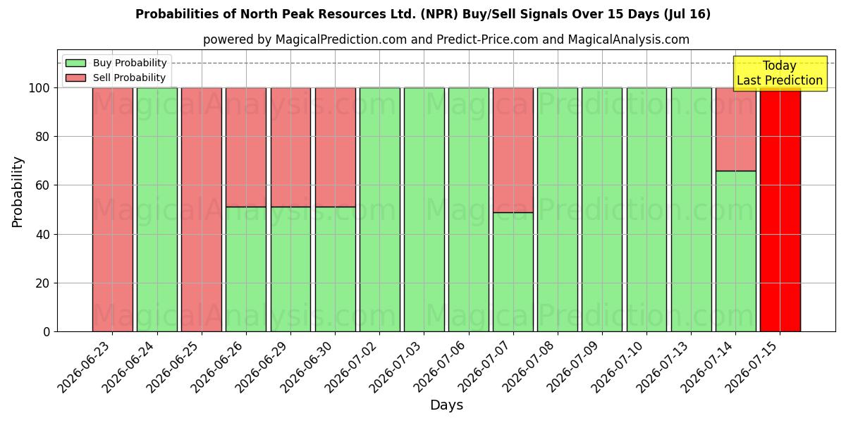 Probabilities of North Peak Resources Ltd. (NPR) Buy/Sell Signals Using Several AI Models Over 5 Days (16 Jul) 
