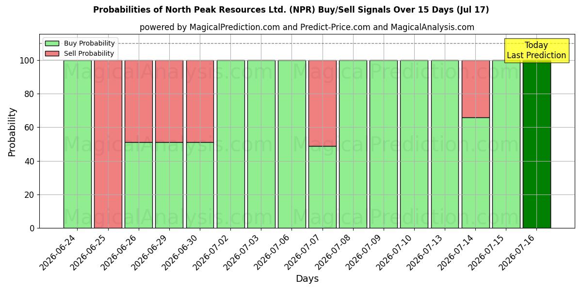 Probabilities of North Peak Resources Ltd. (NPR) Buy/Sell Signals Using Several AI Models Over 5 Days (17 Jul) 