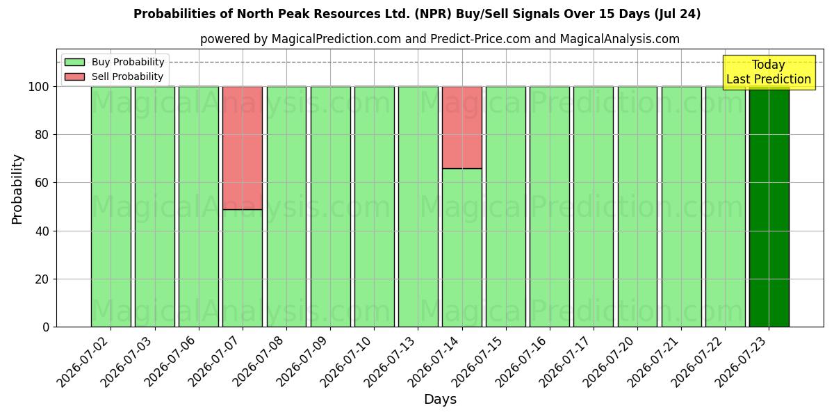 Probabilities of North Peak Resources Ltd. (NPR) Buy/Sell Signals Using Several AI Models Over 5 Days (24 Jul) 