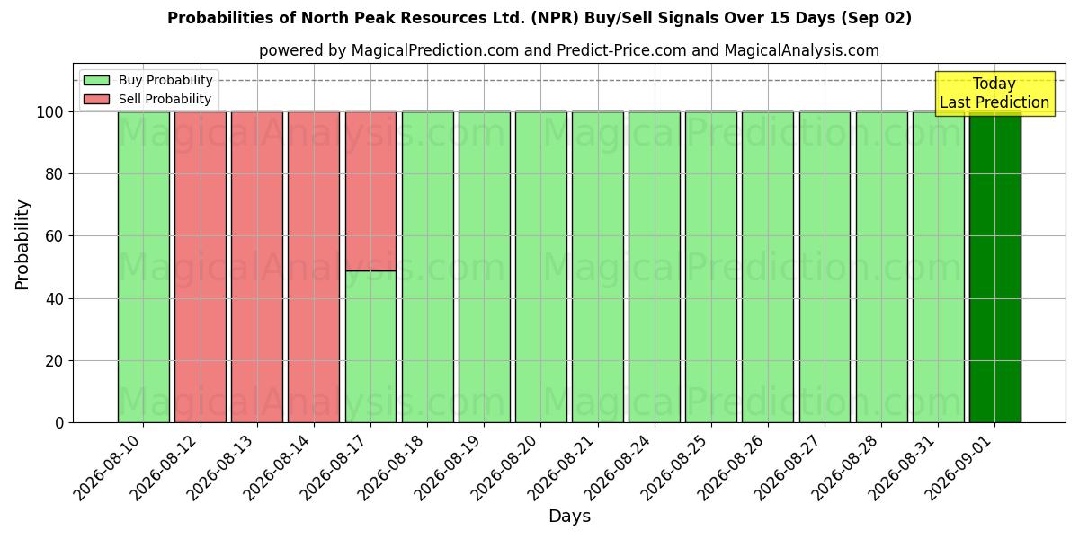 Probabilities of North Peak Resources Ltd. (NPR) Buy/Sell Signals Using Several AI Models Over 5 Days (02 Sep) 