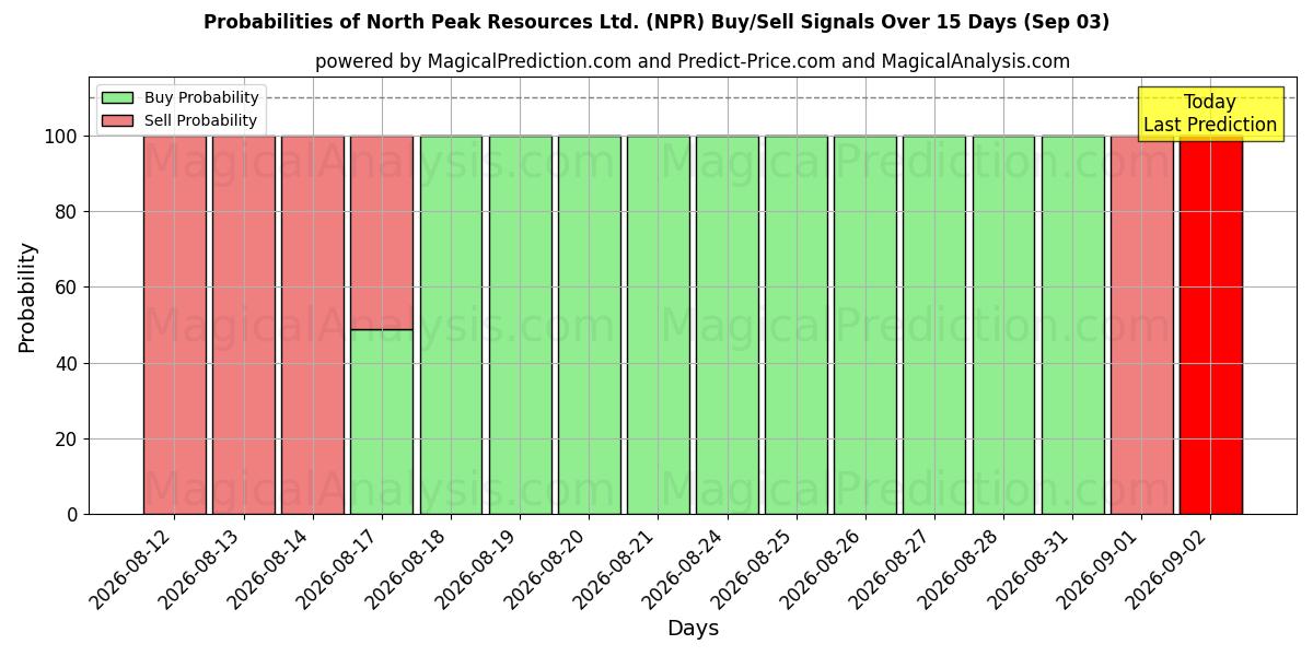 Probabilities of North Peak Resources Ltd. (NPR) Buy/Sell Signals Using Several AI Models Over 5 Days (03 Sep) 