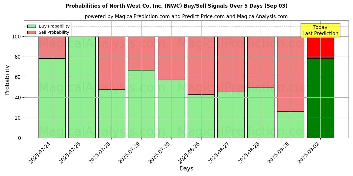 Probabilities of North West Co. Inc. (NWC) Buy/Sell Signals Using Several AI Models Over 5 Days (03 Sep) 