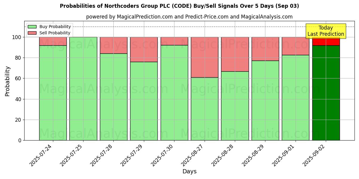 Sjanser for Northcoders Group PLC (CODE) kjøp/salg signaler med flere AI-modeller over 10 dager (03 Sep) Probabilities of Northcoders Group PLC (CODE) Buy/Sell Signals Using Several AI Models Over 5 Days (03 Sep)