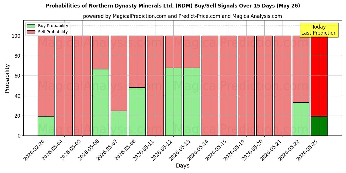 Probabilities of Northern Dynasty Minerals Ltd. (NDM) Buy/Sell Signals Using Several AI Models Over 5 Days (26 May) 