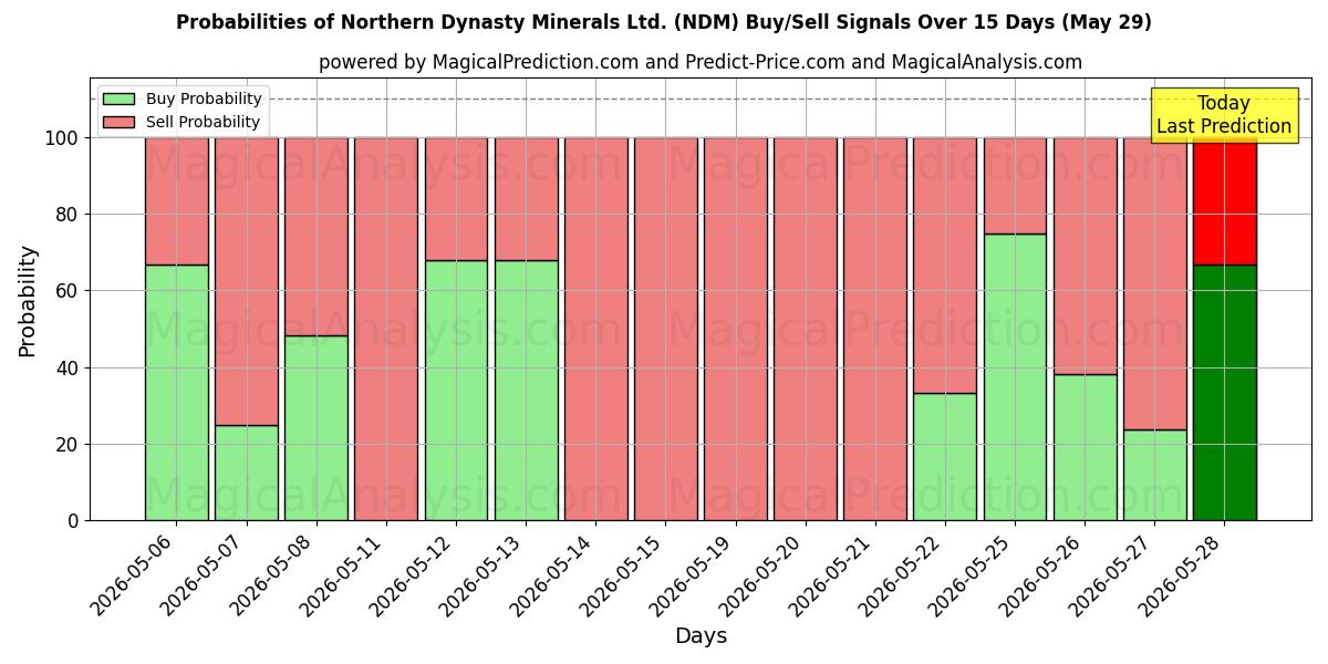 Probabilities of Northern Dynasty Minerals Ltd. (NDM) Buy/Sell Signals Using Several AI Models Over 5 Days (29 May) 