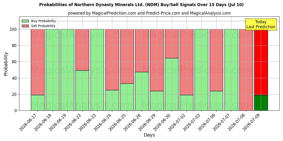 Probabilities of Northern Dynasty Minerals Ltd. (NDM) Buy/Sell Signals Using Several AI Models Over 5 Days (10 Jul) 