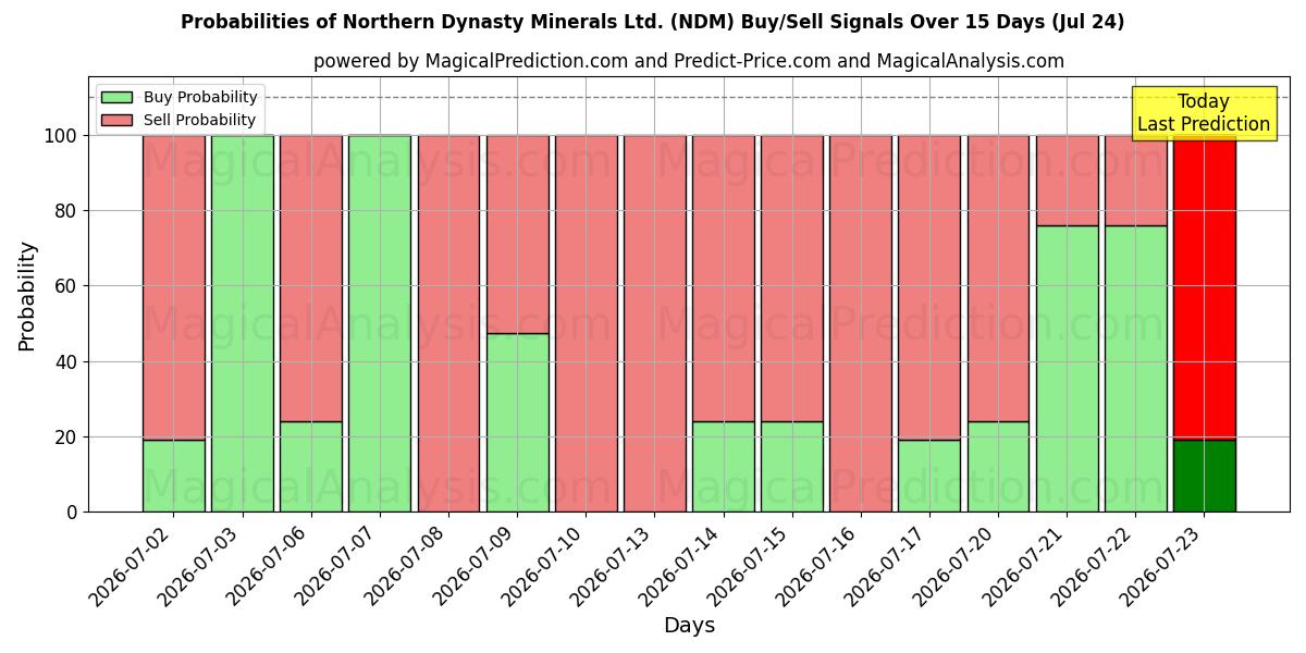 Probabilities of Northern Dynasty Minerals Ltd. (NDM) Buy/Sell Signals Using Several AI Models Over 5 Days (24 Jul) 