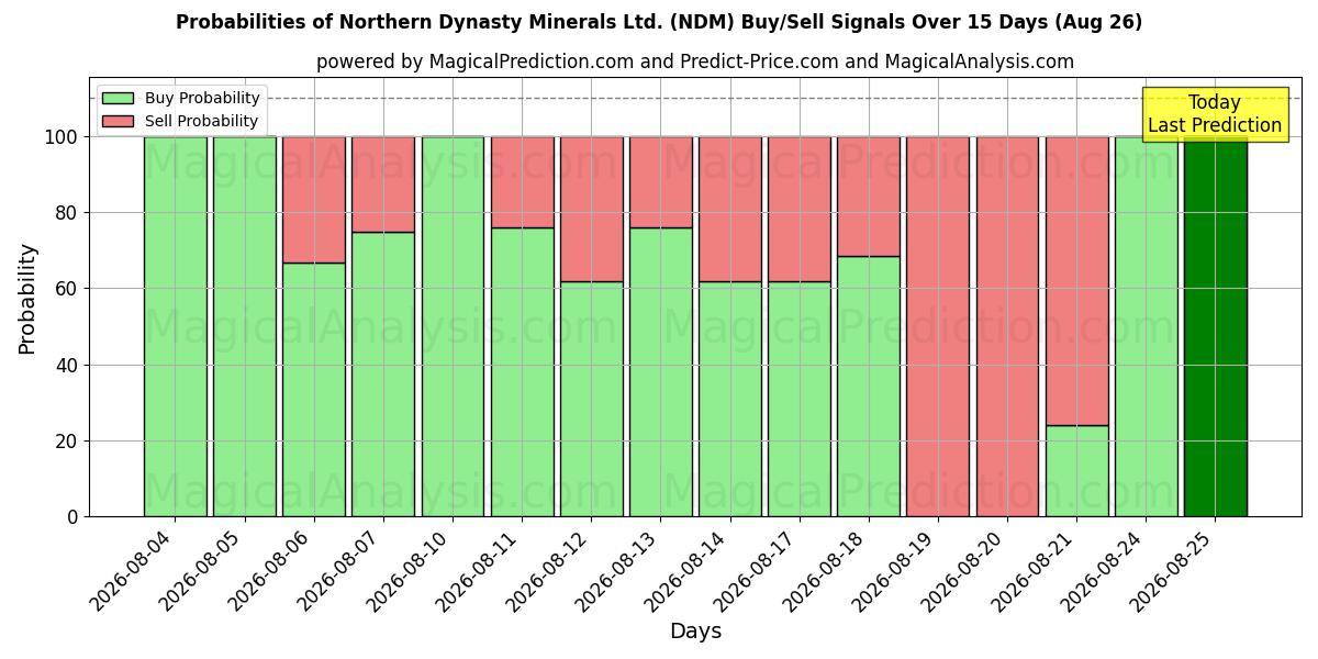 Probabilities of Northern Dynasty Minerals Ltd. (NDM) Buy/Sell Signals Using Several AI Models Over 5 Days (26 Aug) 