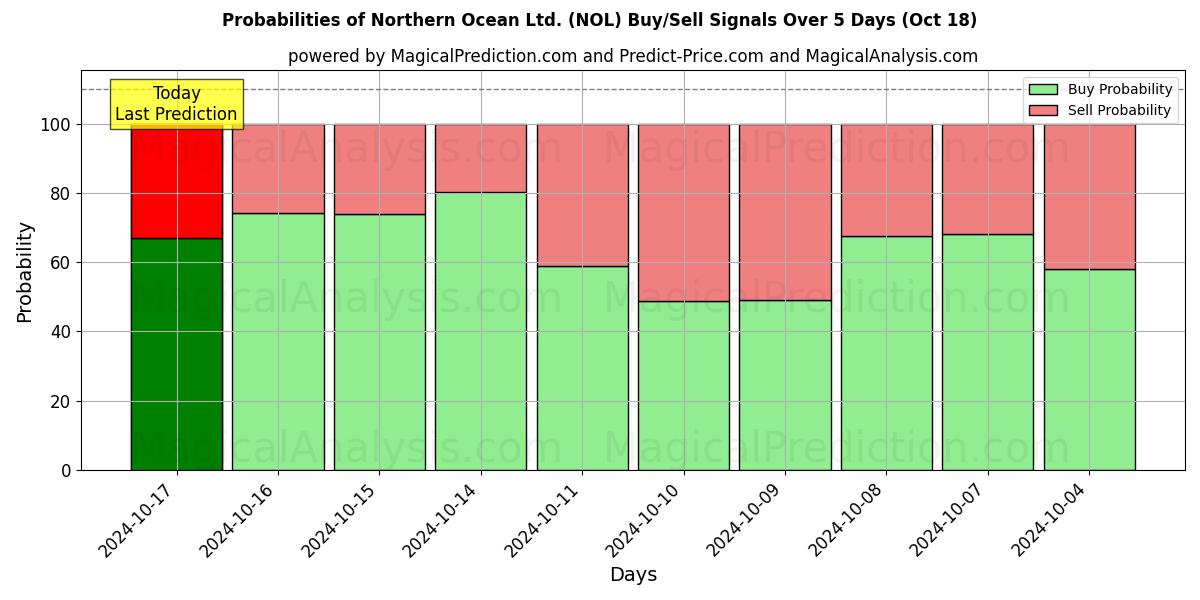 Probabilities of Northern Ocean Ltd. (NOL) Buy/Sell Signals Using Several AI Models Over 5 Days (18 Oct) 