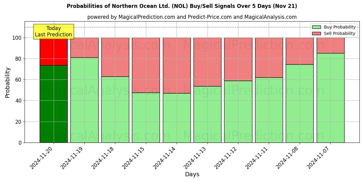 Probabilities of Northern Ocean Ltd. (NOL) Buy/Sell Signals Using Several AI Models Over 5 Days (21 Nov) 