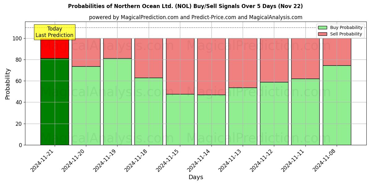 Probabilities of Northern Ocean Ltd. (NOL) Buy/Sell Signals Using Several AI Models Over 5 Days (22 Nov) 