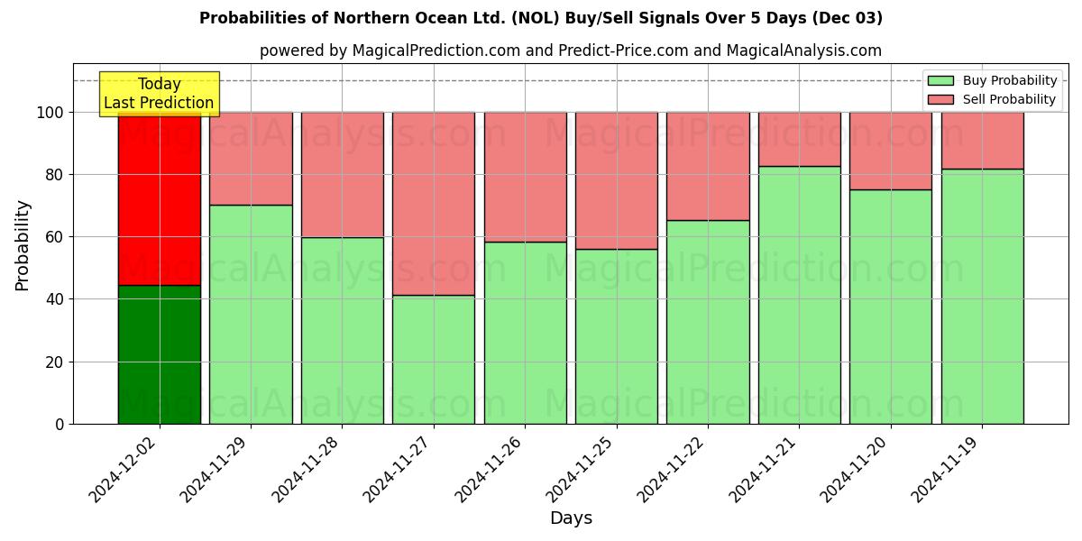 Probabilities of Northern Ocean Ltd. (NOL) Buy/Sell Signals Using Several AI Models Over 5 Days (03 Dec) 