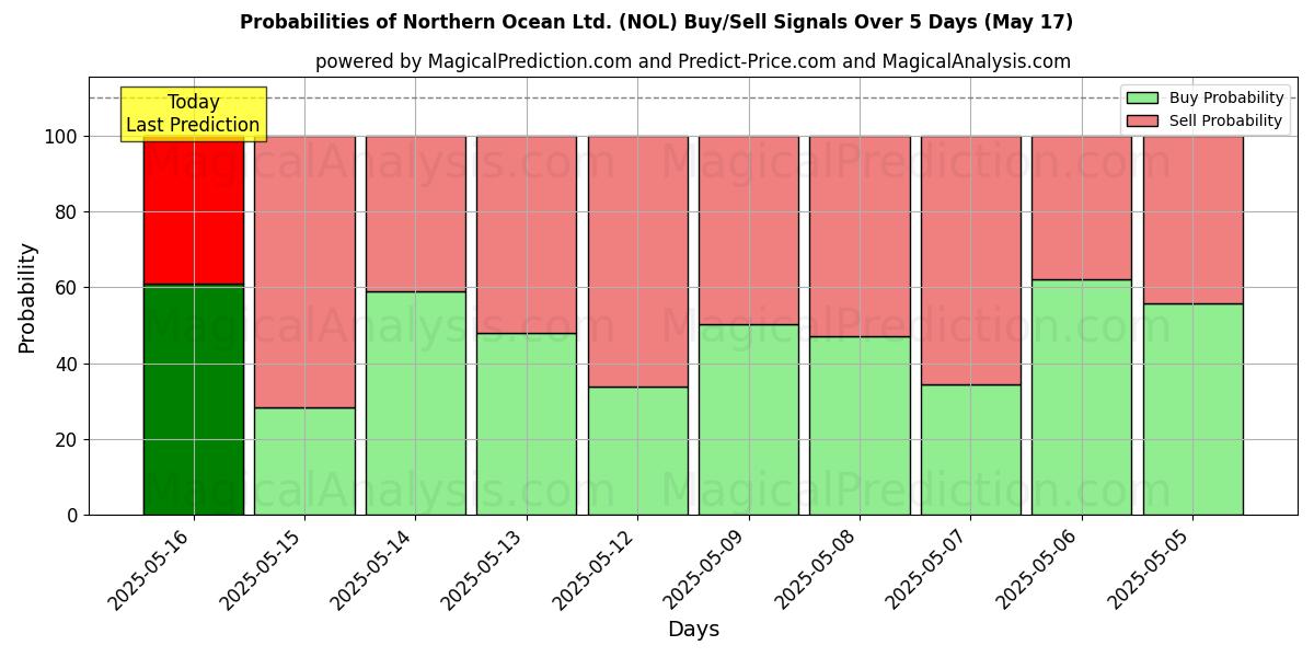 Probabilities of Northern Ocean Ltd. (NOL) Buy/Sell Signals Using Several AI Models Over 5 Days (17 May) 
