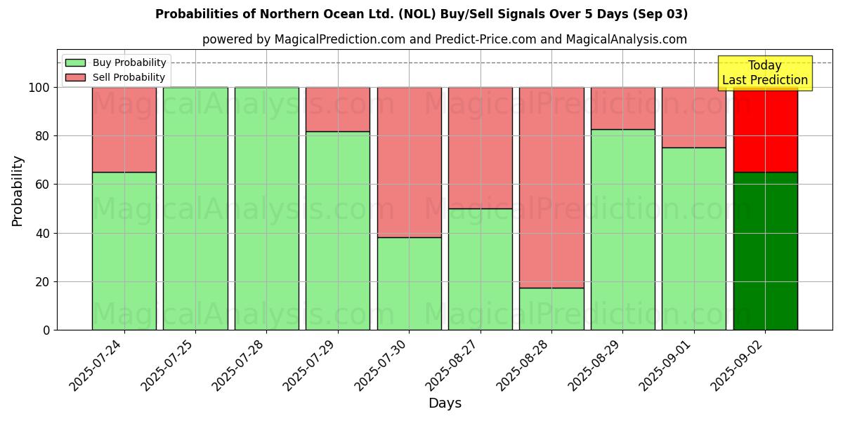 Sandsynligheder for Northern Ocean Ltd. (NOL) købs-/salgsignaler ved brug af flere AI-modeller over 10 dage (03 Sep) Probabilities of Northern Ocean Ltd. (NOL) Buy/Sell Signals Using Several AI Models Over 5 Days (03 Sep)