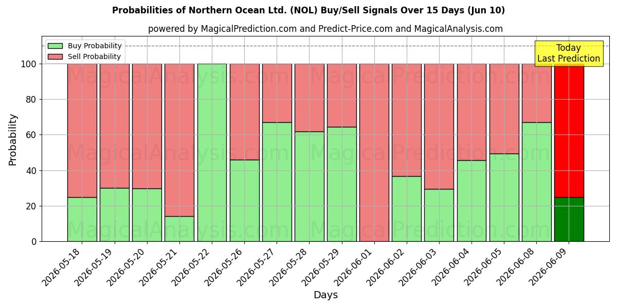 Probabilities of Northern Ocean Ltd. (NOL) Buy/Sell Signals Using Several AI Models Over 5 Days (10 Jun) 