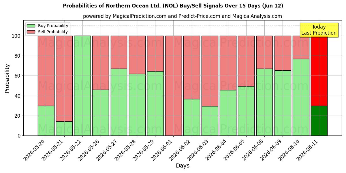 Probabilities of Northern Ocean Ltd. (NOL) Buy/Sell Signals Using Several AI Models Over 5 Days (12 Jun) 
