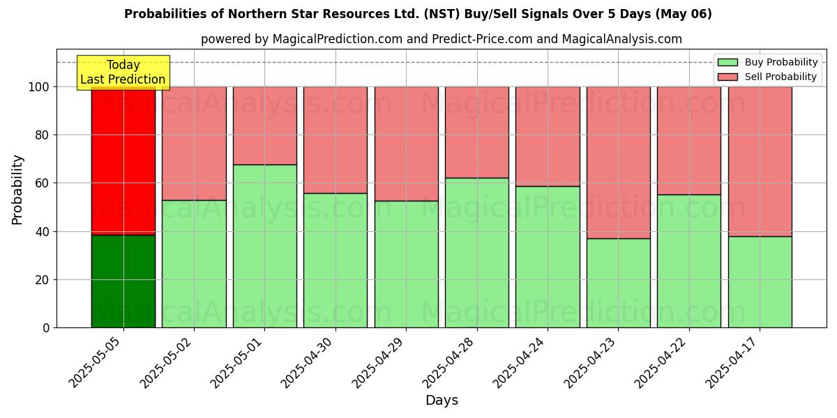 Probabilidades de señales de compra/venta de Northern Star Resources Ltd. (NST) usando varios modelos de IA durante 10 días (06 May) Probabilities of Northern Star Resources Ltd. (NST) Buy/Sell Signals Using Several AI Models Over 5 Days (06 May)