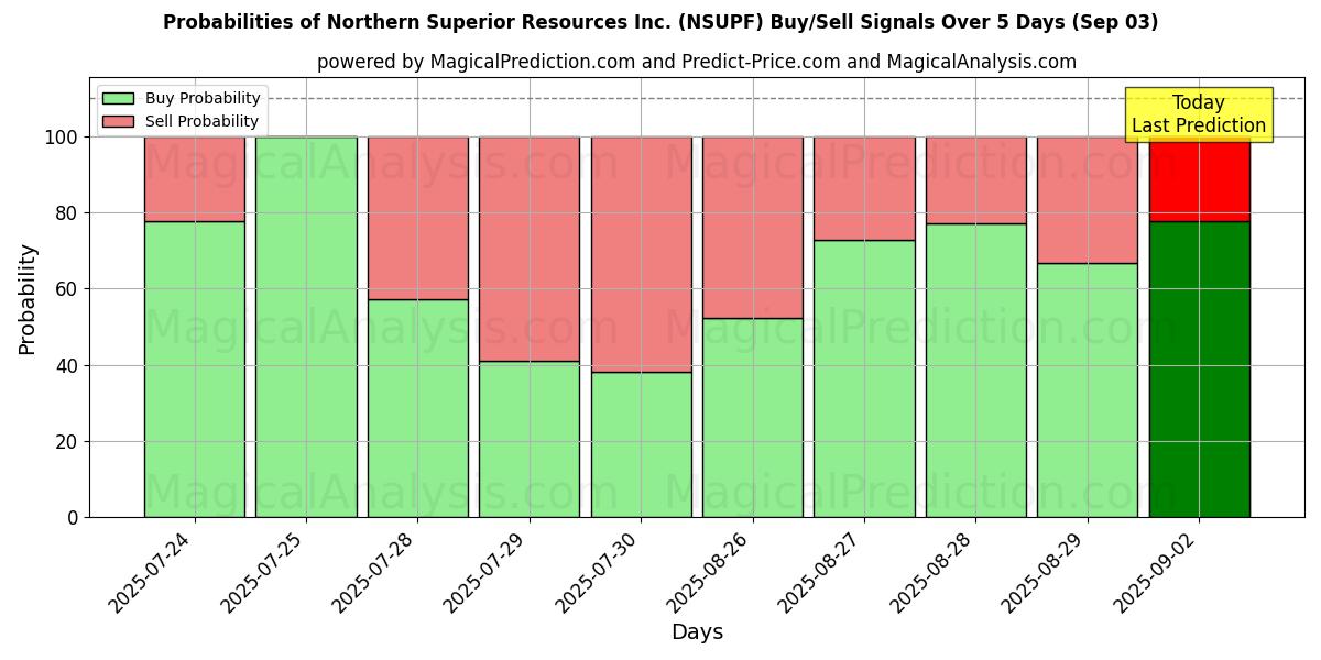 Probabilities of Northern Superior Resources Inc. (NSUPF) Buy/Sell Signals Using Several AI Models Over 5 Days (03 Sep) 
