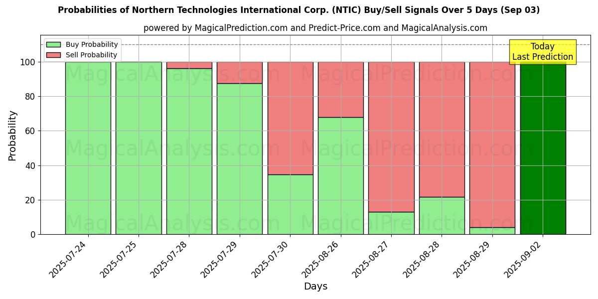 Sandsynligheder for Northern Technologies International Corp. (NTIC) købs-/salgsignaler ved brug af flere AI-modeller over 10 dage (03 Sep) Probabilities of Northern Technologies International Corp. (NTIC) Buy/Sell Signals Using Several AI Models Over 5 Days (03 Sep)