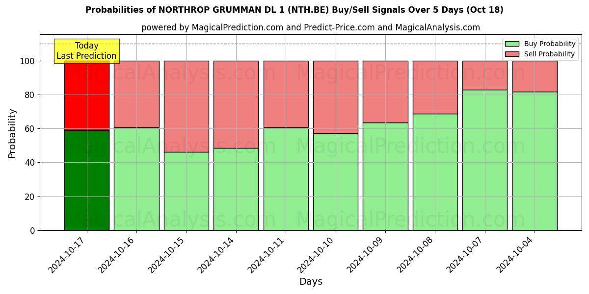 Probabilities of NORTHROP GRUMMAN DL 1 (NTH.BE) Buy/Sell Signals Using Several AI Models Over 5 Days (18 Oct) 