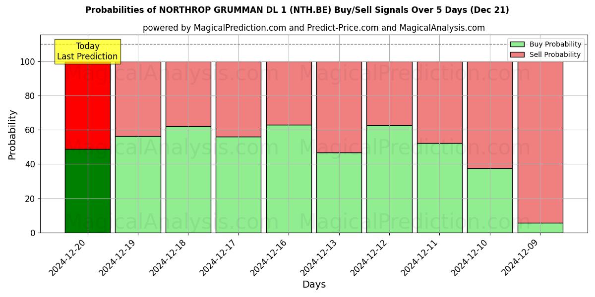 Probabilities of NORTHROP GRUMMAN DL 1 (NTH.BE) Buy/Sell Signals Using Several AI Models Over 5 Days (21 Dec) 