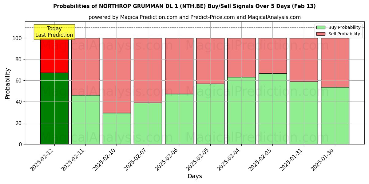 Probabilities of NORTHROP GRUMMAN DL 1 (NTH.BE) Buy/Sell Signals Using Several AI Models Over 5 Days (25 Jan) 