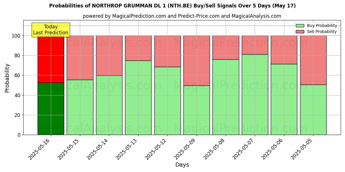 Probabilities of NORTHROP GRUMMAN DL 1 (NTH.BE) Buy/Sell Signals Using Several AI Models Over 5 Days (17 May) 