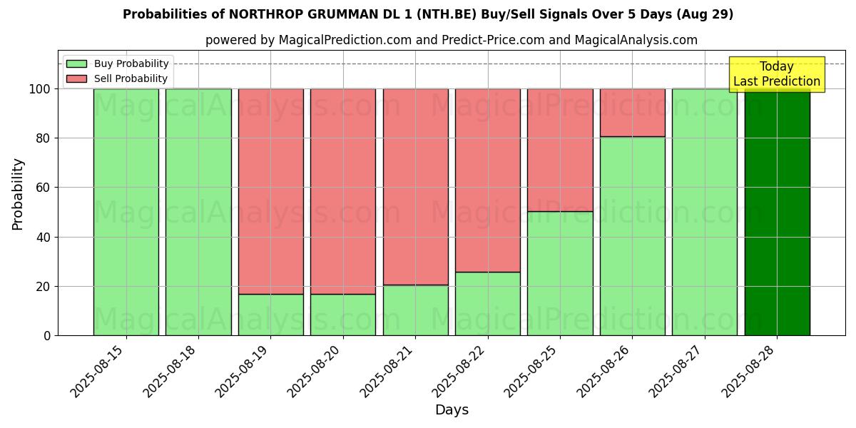 Probabilities of NORTHROP GRUMMAN DL 1 (NTH.BE) Buy/Sell Signals Using Several AI Models Over 5 Days (29 Aug) 